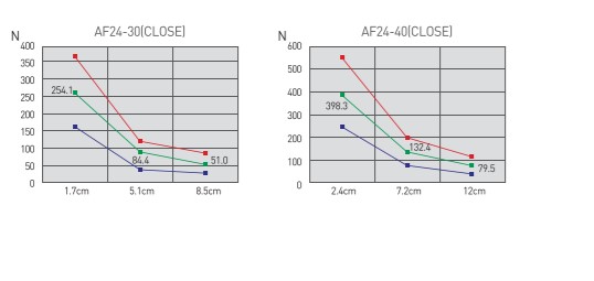 Schneider & Company - The image displays two line graphs comparing the performance of afz4-30(close) and afz4-40(close) across different lengths measured in centimeters. each graph shows a decline in performance as the length increases.