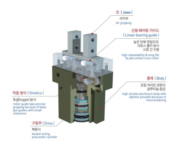 Schneider & Company - Annotated diagram of a pneumatic gripper mechanism with components labeled in korean, highlighting jaws, bearings, cross roller, body, kinematics, and drive system.