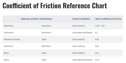Coefficient Of Friction Reference Chart